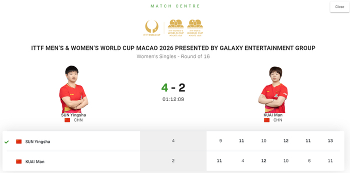 澳门世界杯女单18决赛孙颖莎逆转蒯曼晋级八强