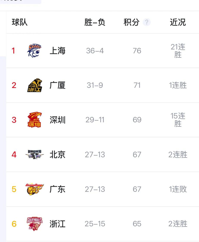 广东爆冷不敌福建 被挤出前四